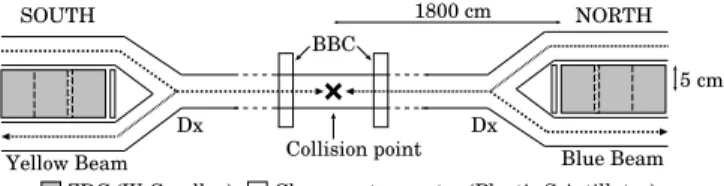 FIG. 2: A plan view of the experimental setup at PHENIX (not to scale). Shown are the principal components for the neutron physics