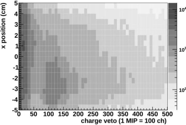 FIG. 10: The energy distribution measured with the ZDC after the neutron identification and the acceptance cut (r&lt;2 cm, corresponds to p T &lt;0.11 GeV/c).