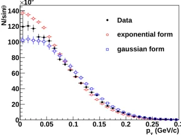 Figure 12 shows the simulated p T distributions (dashed line) in each x F bin. The geometrical maximum p T for