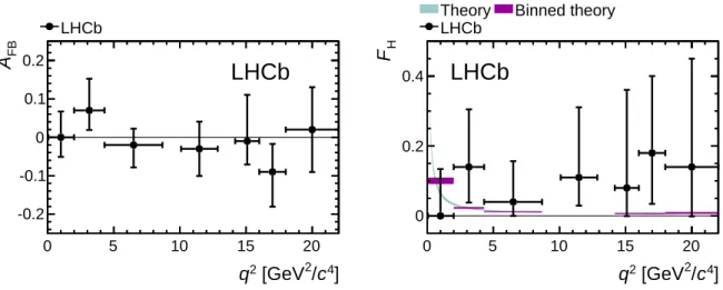 Figure 3: Dimuon forward-backward asymmetry, A FB , and the parameter F H for B + → K + µ + µ − as a function of the dimuon invariant mass squared, q 2 