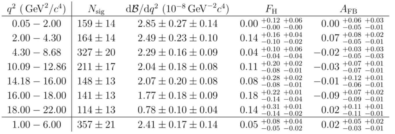 Table 1: Signal yield (N sig ), differential branching fraction (dB/dq 2 ), the parameter F H and dimuon forward-backward asymmetry (A FB ) for the B + → K + µ + µ − decay in the q 2 bins used in the analysis