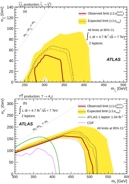 Figure 2. Expected and observed 95% CL limits (a) in the ˜ t 1 → t χ ˜ 0 1 model as a function of the scalar top and neutralino masses, and (b) in the T → tA 0 model as a function of the spin-1/2  top-quark partner T and A 0 masses