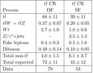 Table 3. Expected background composition and comparison of the predicted total SM event yield to the observed number of events in the top-quark control regions described in the text for the same-flavour (SF) and different-flavour (DF) selections