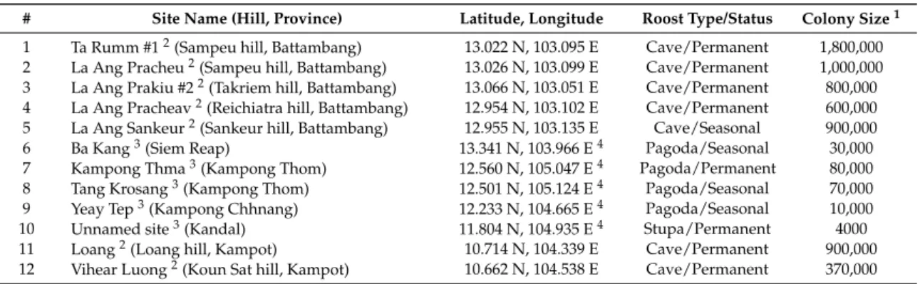 Table 1. Summary characteristics of major Chaerephon plicatus colonies in Cambodia.