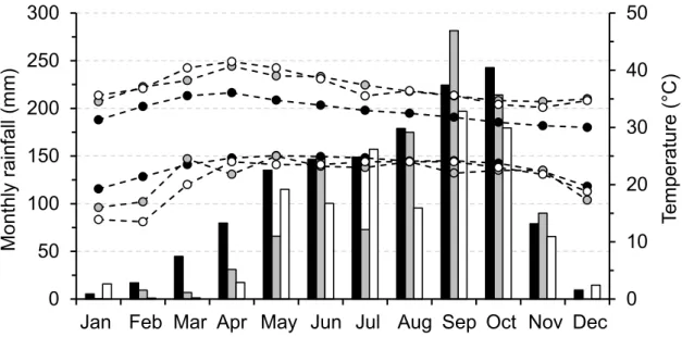 Figure 2. Monthly rainfall (bars) and average minimum and maximum temperatures (dashed- (dashed-symbols) in Battambang (north-western Cambodia) in 2015 (grey) and 2016 (white) in relation to long  term averages (black) for the province (1982−2013)