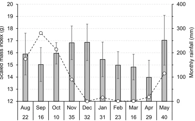 Figure 4. Scaled mass index (SMI) of mature male Chaerephon plicatus (n = 254) in Battambang province  (north-western Cambodia) from August 2015 to May 2016 (bars) in relation to monthly rainfall for the  same period (broken line)