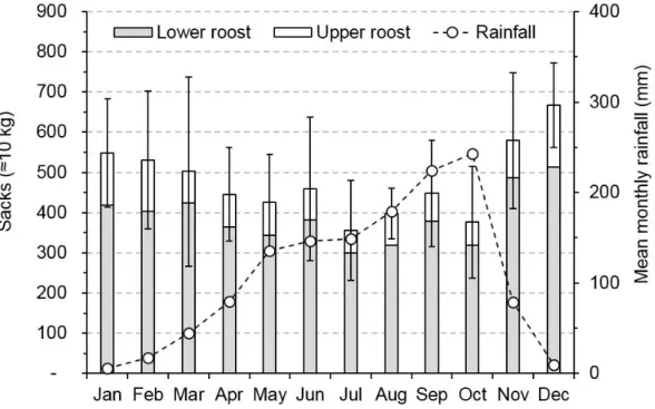 Figure 6. Mean monthly guano harvests from Ta Rumm #1 cave (Battambang province, north-western  Cambodia) for January 2011–February 2017 in relation to mean monthly rainfall (1982–2013)
