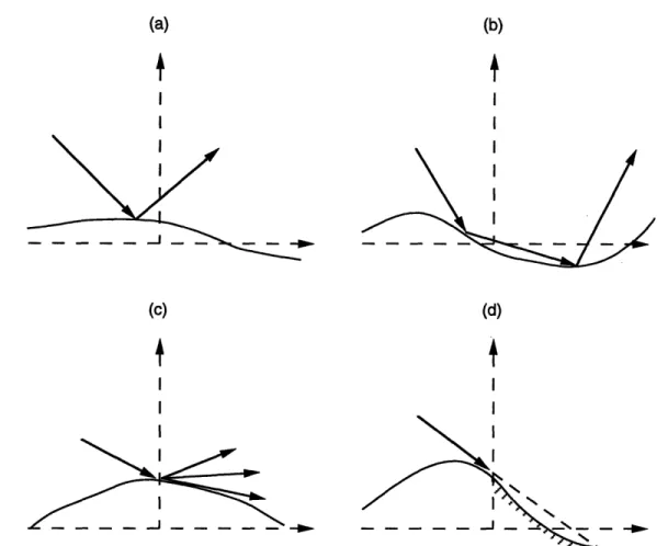Figure  1.2:  Mechanisms  of rough  surface  scattering  (a)  Single  scattering  (b)  Multiple scattering  (c)  Diffraction  (d)  Shadowing