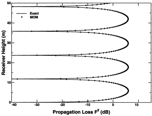 Figure  2.2:  Excess  one  way  propagation  loss  over  a  flat  perfectly  conducting  plane  - -TE  polarization:  Comparison  of  MOM  predictions  with  analytical  solution