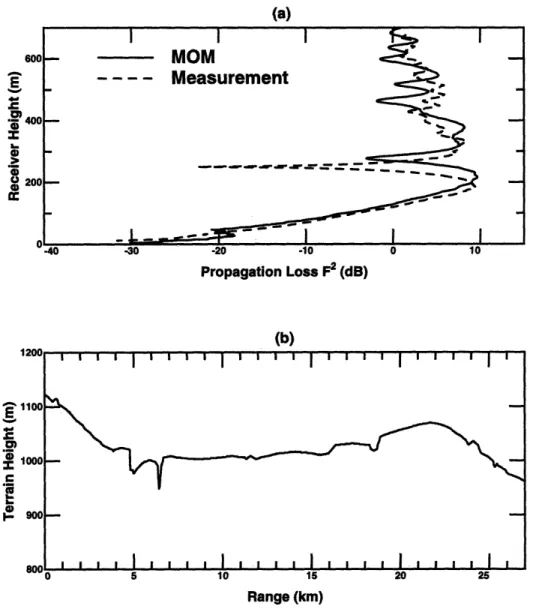 Figure  2.8:  Comparison  of MOM  predictions  with  measurement  data  (a)  excess  one way  propagation  loss  (b)  Magrath  NW27  terrain  profile