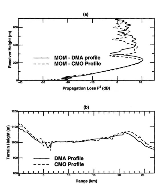 Figure  2.11:  Variation  of  predictions  with  input  terrain  profile  (a)  excess  one  way propagation  loss  (b)  Magrath  NW27  terrain  profiles