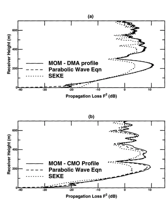 Figure  2.14:  Comparison  with  analytic  models  - Magrath  NW27  (a)  DMA  terrain profile  (b)  CMO  terrain  profile