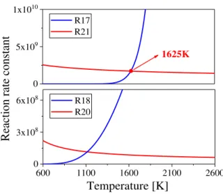Fig. 7 Effect of temperature on the forward reaction rate constant of R17, R21, and R18, R20