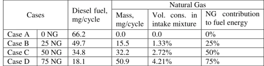 Table 1 The mass of diesel and natural gas injected (mixed) during each engine cycle [19]