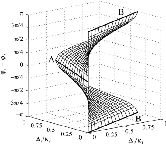 Figure  2-5:  Plot  of  the  signal-idler  phase  difference  Wi  - W2  as  a  function  of  the normalized  cavity  detunings  for  the  two  SPLOPO  states