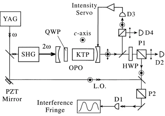 Figure  2-6:  Schematic  of  the  experimental  setup.  SHG,  second-harmonic  generator;
