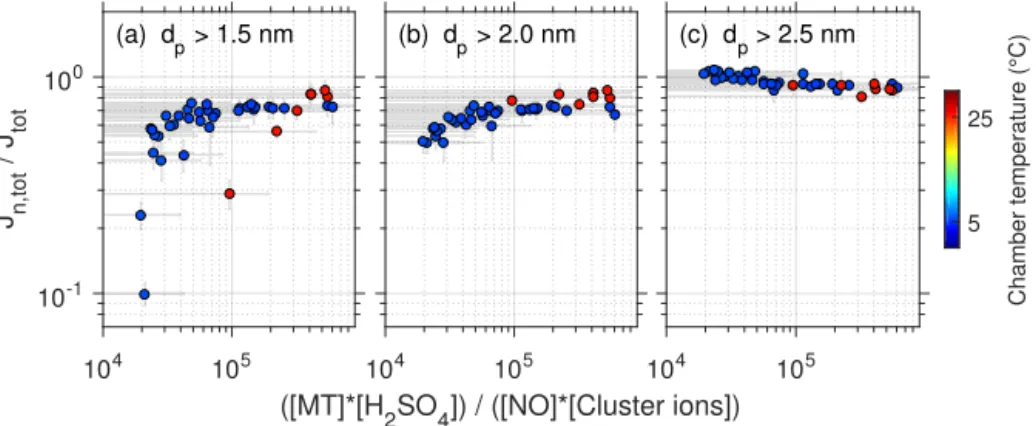 Figure 6. The neutral fraction of particle formation rates vs. the product of the concentrations of sulfuric acid and monoterpenes divided by the concentrations of nitrogen oxide (NO) and cluster ions, after adding ammonia (NH 3 ) to the chamber (Hyytiälä 