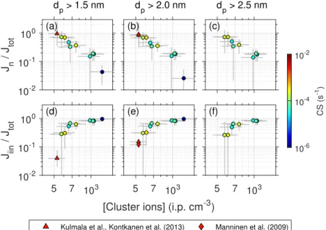 Figure 8. Comparison of CLOUD (system IV, circles) and Hyytiälä, Finland (triangles and diamonds), measurements of the neutral and ion-induced fractions of particle nucleation rates vs