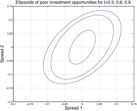 Figure 1-1: Ellipsoids. Ellipsoids of poor investment opportunities for N=2 conver- conver-gence trades at times t = 0.3, 0.6, 0.9.
