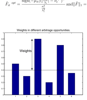 Figure 1-2: Weights for the case of uncorrelated spreads and collateral con- con-straint