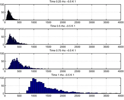 Figure 1-4: VaR constraints, negative correlations. Wealth distribution at t = 0.25, 0.5, 0.75, 1 for an investor who invests in two negatively correlated (ρ = −0.5) convergence trades, while facing VaR constraints (K=1)