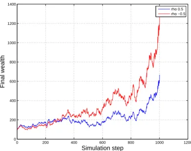 Figure 1-7: Wealth evolution under VaR constraint. Typical path of the wealth evolution for an investor investing in two convergence trades using the same noise process for positive and negative correlation under the VaR constraint