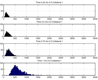 Figure 1-9: Margin constraints, positive correlations. Wealth distribution at t = 0.25, 0.5, 0.75, 1 for an investor who invests in two positively correlated (ρ = 0.5) convergence trades, while facing margin constraints (Collateral = 1)