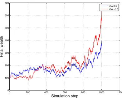 Figure 1-13: Wealth evolution under margin constraint. Typical path of the wealth evolution for an investor investing in two convergence trades using the same noise process for positive and negative correlation under the margin constraint