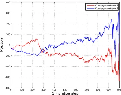 Figure 1-15: Positions evolution under VaR constraints. Typical path of the positions in two convergence trading opportunities under VaR constraints.