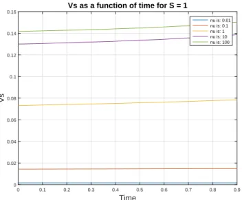 Figure 2-1: Partial derivative of the value function with respect to S for a single convergence trade