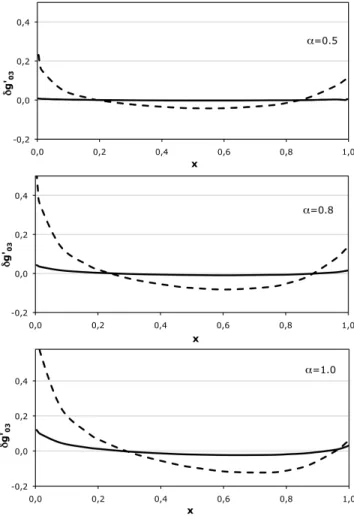 FIG. 14: x-dependence of the counterterm Z ω 0 for α = 0.5 (upper plot), α = 0.8 (middle plot), and α = 1.0 (lower plot), calculated for µ 1 = 100