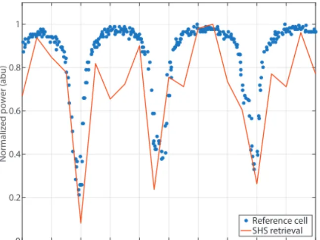 Fig. 5. Experimental observation of methane absorption features using on-chip SHFTS over 1 nm bandwidth with 50 pm resolution