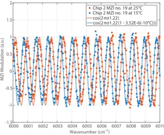 Fig. 6. Modulation function of a high-sensitivity MZI as a function of wavenumber at T 1 = 25