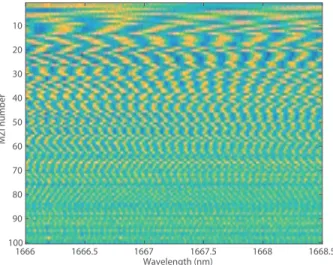 Fig. 4. Measured calibration matrix of the SHS chip showing the wavelength-dependent response of each of the 100 MZIs obtained during a high-resolution scan over a 2.5 nm bandwidth between 1666 nm and 1668.5 nm