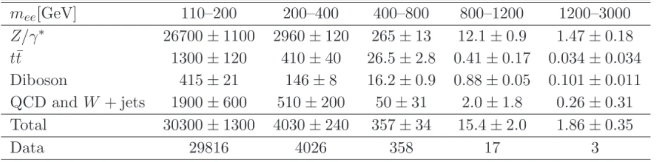 Table 2 . Expected and observed number of events in the dielectron channel. The errors quoted include both statistical and systematic uncertainties.