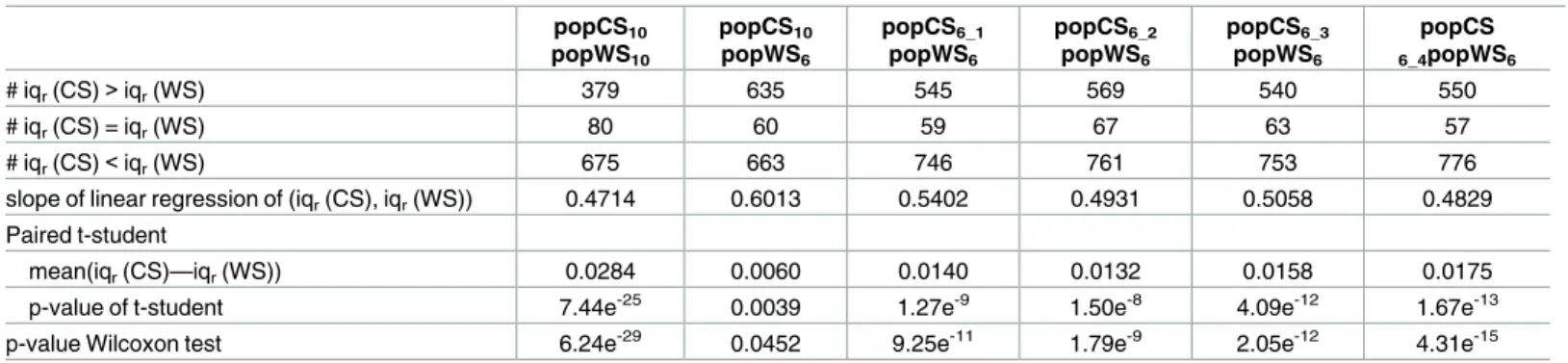 Table 4. Comparison of the e T -ratio inter-quartile range between cultivated and wild sorghum samples