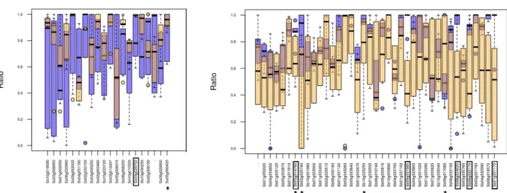 Fig 4. Genes with a contrasted e T -ratio interquartile in cultivated (popCS 6_2 ) and wild (popWS 6 ) samples
