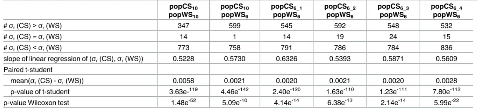 Table 3. Comparison of the e T -ratios variance between cultivated and wild sorghum samples.