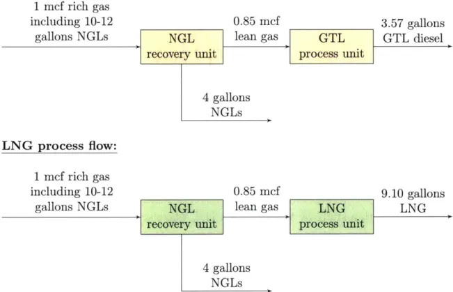 Figure  2-2:  Flow  diagrams  showing  compositions  of  streams  for  the  modular  GTL and  LNG  technologies  under  consideration