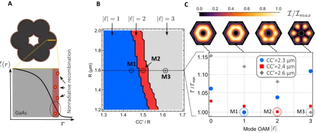 FIG. S8. Lasing mode selection: (A) Schematic representation of the device; the orange region along the perimeter highlights the region where the density of nonradiative recombination centers is the highest