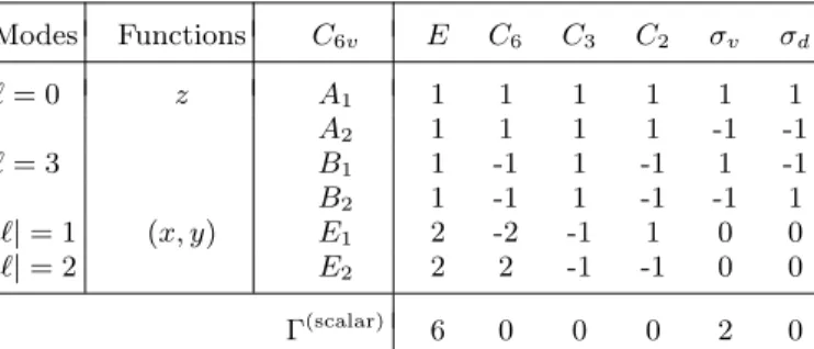 TABLE I. Character table of the point group C 6v . The last line presents the characters of the reducible representation associated to scalar wave-functions of the benzene photonic molecule