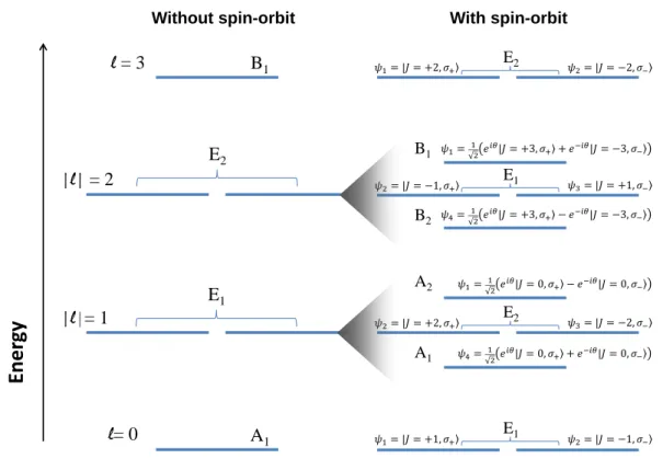 FIG. S10. Energy levels fine structure of a benzene photonic molecule without (left) and with (right) spin-orbit coupling