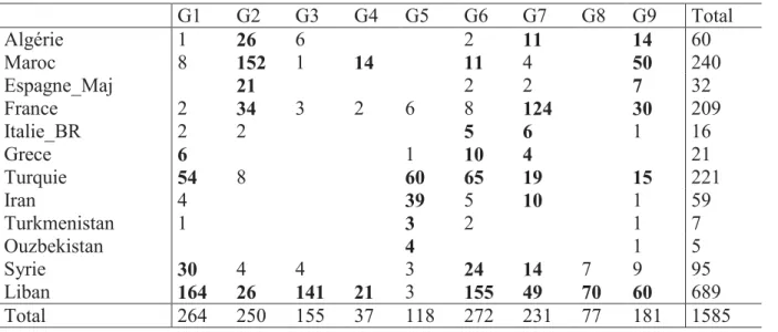 Table  I-1.  The  distribution  of  MLGs  sampled  from  each  country  over  the  nine  DAPC  groups, posterior to cross-validation