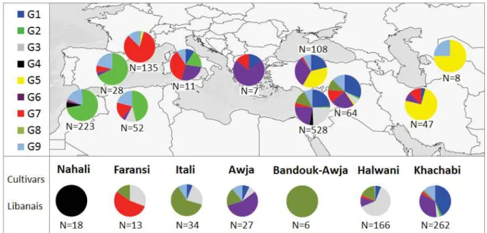 Figure  I-3.  Geographical  distribution  of  the  nine  DAPC  groups  after  elimination  of  admixed and migrant individuals