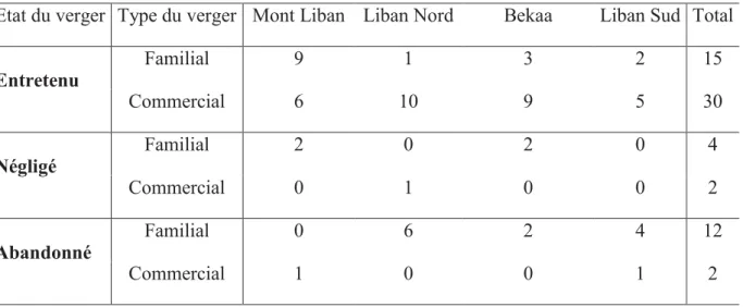 Tableau II-2. Nombre de vergers échantillonnés dans les quatre zones éco-éco-4 