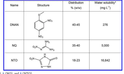 Table 1. Structure, Distribution, and Water Solubility of the IMX-101 Constituents