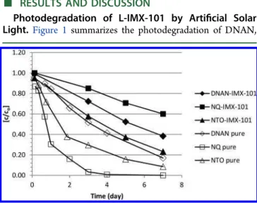 Figure 1. Normalized time course of the photodegradation of DNAN, NQ, and NTO in pure form and as part of IMX-101 (109 mg L −1 ) in water in a sunlight simulator SolSim