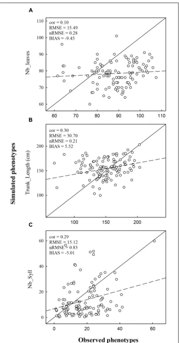 FIGURE 4 | Distribution of the mean frequency of sylleptic laterals along the trunks for 116 1-year-old apple trees either simulated (full line) or observed (dashed line) in Experiment 1.