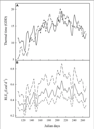 FIGURE 1 | Evolution of the thermal time (A) and the rate of leaf emergence per day (RLE d ) (B) averaged over 5 days (from 2 days before to 2 days after each day in abscissa), the two experiments (Experiment 1: full line; Experiment 2: dashed line)