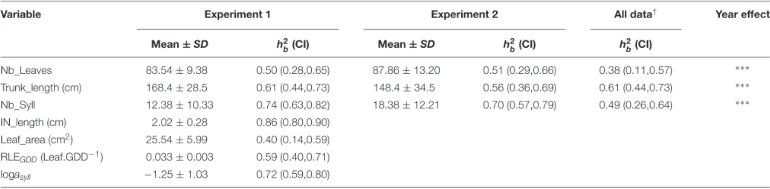 TABLE 1 | Mean value, standard deviation, mean heritability value (h 2 b ) with confidence interval (CI) indicated in brackets for five measured variables (Nb_Leaves, Trunk_length, Nb_Syll, IN_length, and Leaf_area) and two estimated model parameters (RLE 